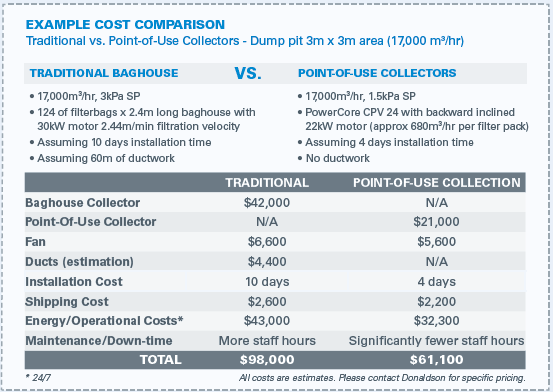Tradtional vs. Point-of-Use Collectors Cost Comparison Example