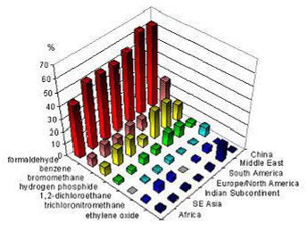 Source; Baur. X., High frequency of fumigants and other toxic gases in imported freight containers (1478 containers)