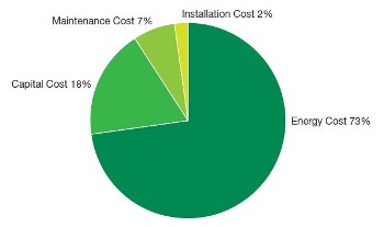 Typical cost breakdown for an air compressor over its operating life.