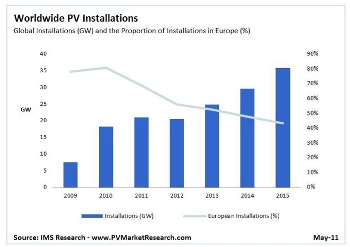 Analyst IMS Research forecasts a dip in PV market demand in 2012 but strong recovery thereafter.