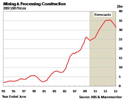 A peak in mining and processing construction is expected in 2013/14. 