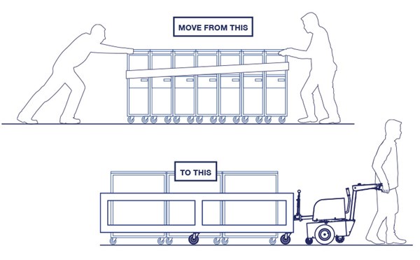 With an Electrodrive tug solution, one person can effortlessly move nine meal carts safely. Previously, two people were needed to move seven meal carts.