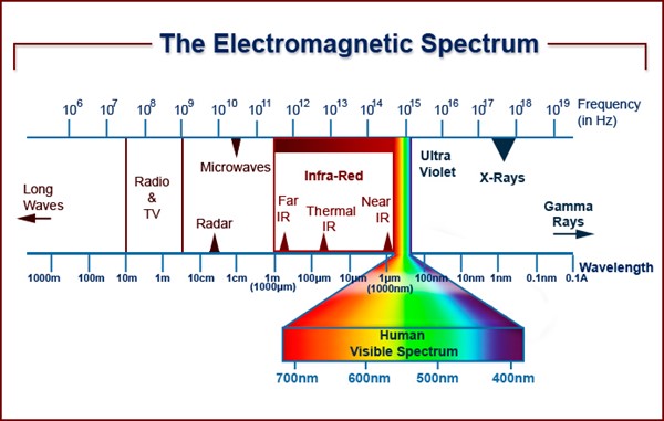The Electromagnetic Spectrum showing different infrared wavelengths