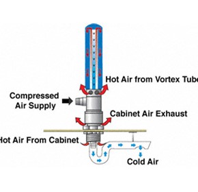 Cabinet Coolers End Costly Shutdowns Cabinet Coolers End Costly Shutdowns