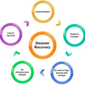 Disaster Recovery Solution