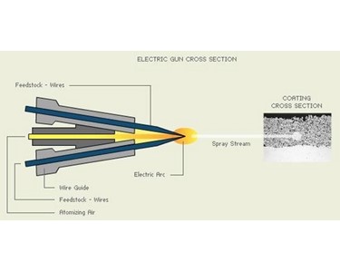 Electric-Arc Spraying | LaserBond 