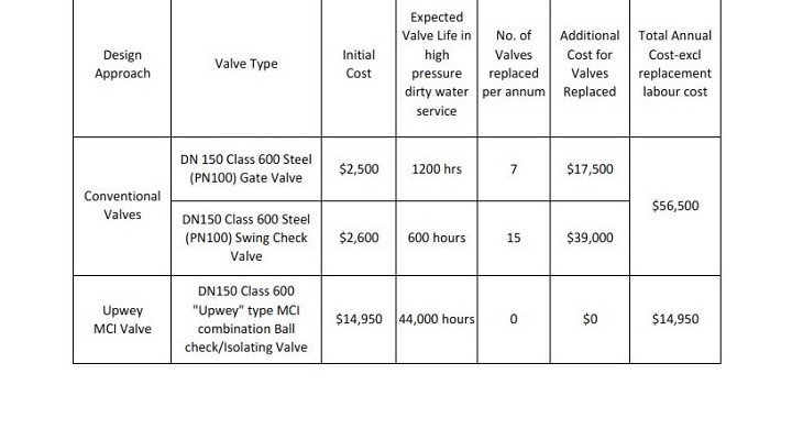Total lifecycle (capital + maintenance) cost comparison, for various types of check valves and isolating valves, with the Upwey MAXI-Check I Valve.