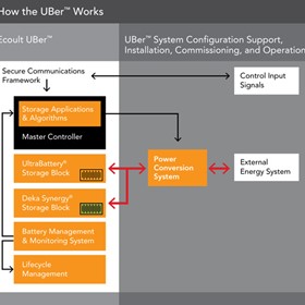 Energy Storage & Battery Monitoring System | UBer