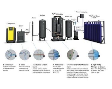 Oxygen Generator Systems by Oxymat