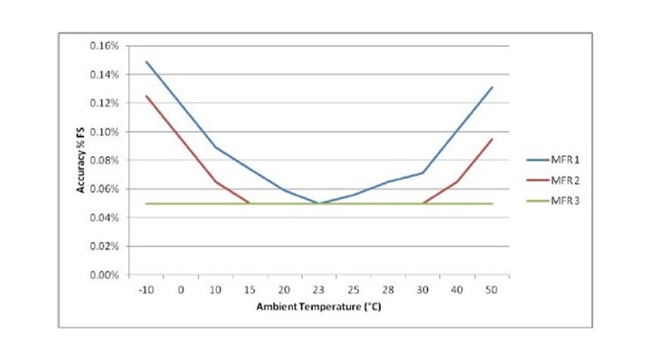 The graph below shows the total specified accuracy when considering the temperature effects on the pressure gauges. As you can see in one case here, the lack of temperature compensation and inclusion of the temperature coefficient specification more than triple the 0.05% FS accuracy specification.