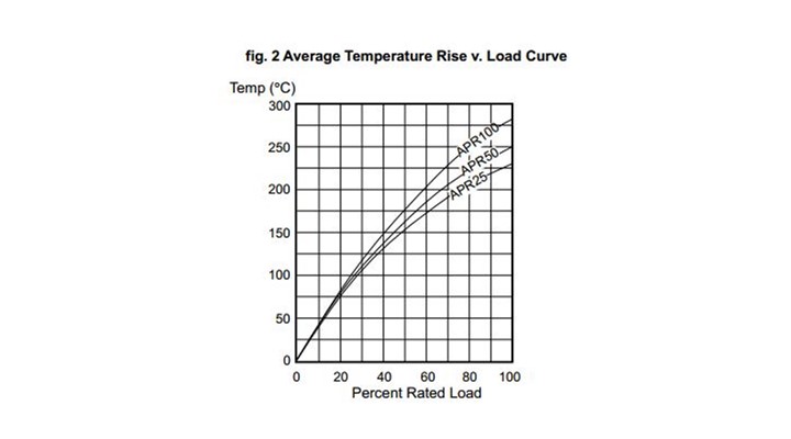 Rheostat Chart – Average Temperature Rise Versus Load
