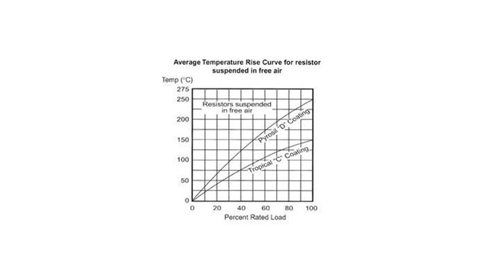 Power Resistor Chart – Average Temperature Rise Versus Load