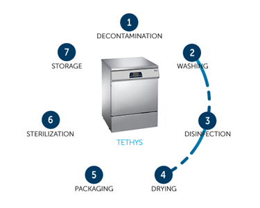 Tethys - Washer Disinfectors | D60