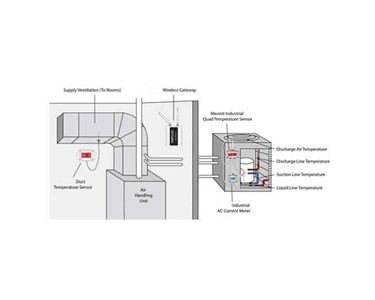 Heating and Cooling (HVAC) -  Autonautics IoT Platform