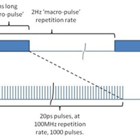 Laser pulse train amplification with PowerPULSE Modules