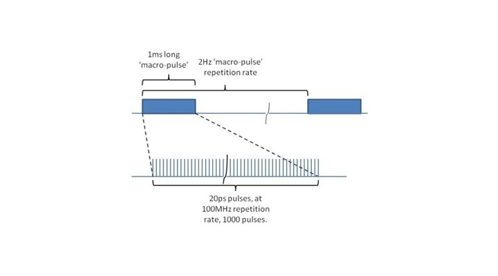Figure 1 - Series of pulse trains repeated at 2Hz
