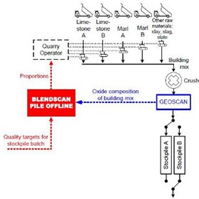 Blendscan Pile Offline Stockpile Blending System | Mineral Processing