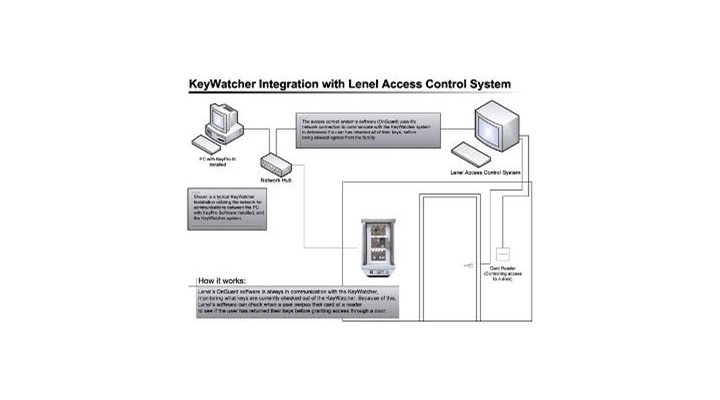 KeyWatcher integration with Lenel