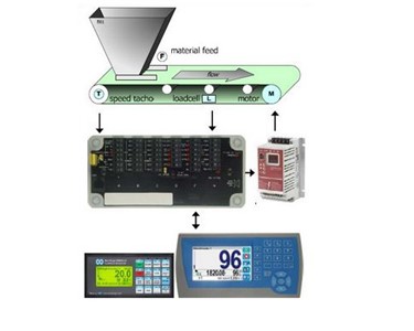 Belt Weigher System | EMC ModWeigh MW95A