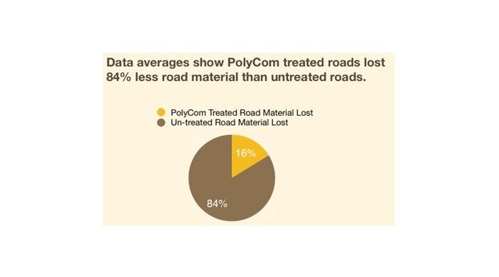 PolyCom Stabilising Aid reduces road maintenance by up to 6 times