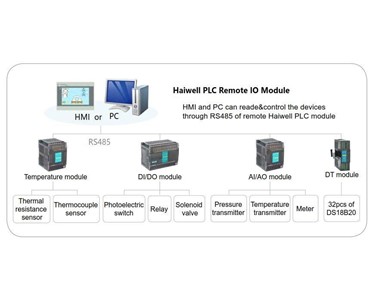 Haiwell - PLC Programmable Logic Controller Modules - Analog Modules