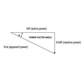 Poor power factor represents higher electricity demand Poor power factor represents higher electricity demand