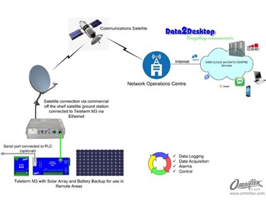 Remote I/O,Satellite Connected Alarm & Programmable RTU | Teleterm M3