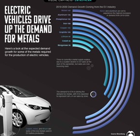 How electric vehicles are driving demand for metals How electric vehicles are driving demand for metals