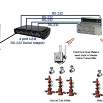 Application Note: Natural Gas Well Monitoring