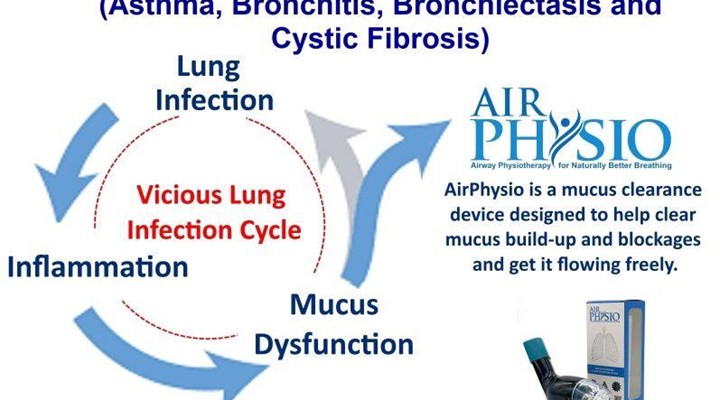 Breaking the Lung Infection Cycle