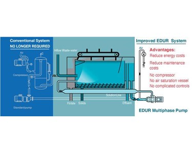 EDUR - DAF Pumps | Multiphase Wastewater Pump for WasteWater Management