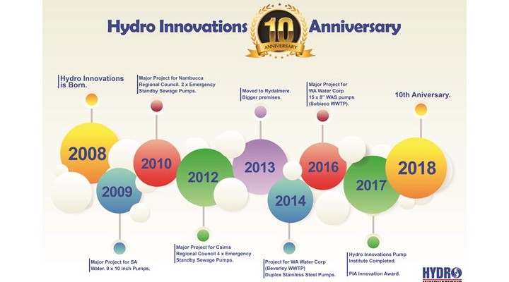Hydro Innovation 10th Anniversary!
