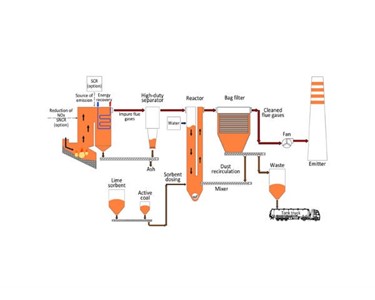 De-sulfuring System | Desulphurisation with Mechanical Reactor