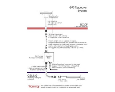 GPS (L1) Repeater Kit