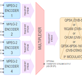 MPEG-2 Encoders + Digital Modulators