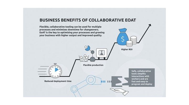 Business benefits of EoAT