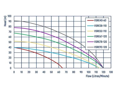 Reefe - Variable Speed Constant Pressure Pumps