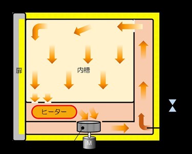 Yamato - Drying Oven | Inert Oven (DN411I )