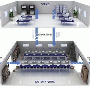 Marco’s ‘off the shelf’ manufacturing execution system aimed at the food sector Marco’s ‘off the shelf’ manufacturing execution system aimed at the food sector