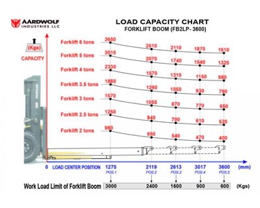 Aardwolf - Forklift Boom | FB2LP-3600, 2 stage telescopic jib.