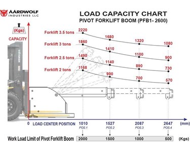Aardwolf - Pivot Forklift Boom | PFB1-2600, with telescopic jib