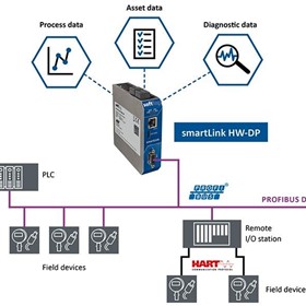 Transparent data for Industry 4.0 connectivity with PROFIBUS!