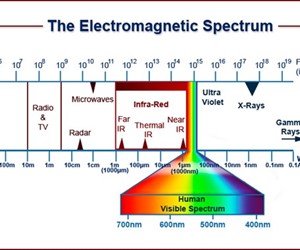 The Electromagnetic Spectrum showing different infrared wavelengths