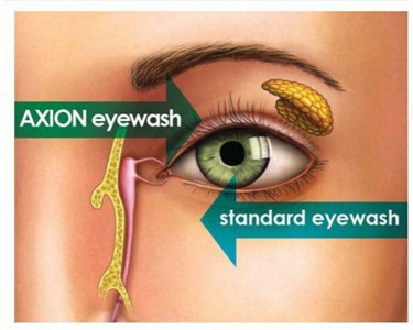 Axion - MSR Eye / Face Wash Equipment - MODEL 7261-7271- 1016