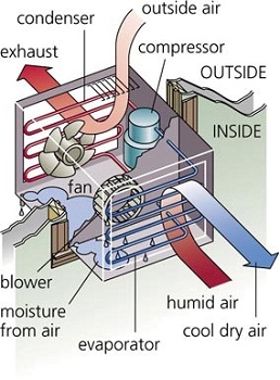 The function, maintenance of an air-conditioner's coil, fin and filter