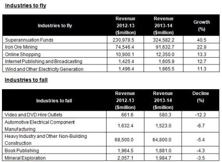 Industries set to soar and sink in 2013-14.