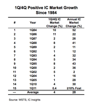 Following a slight increase at the turn of the year, the semiconductor market has gone on to exhibit strong growth in 15 of the last 28 years. (Source: WSTS, IC Insights.)
