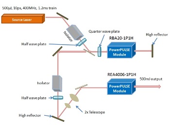 Laser pulse train amplification with PowerPULSE Modules