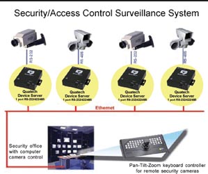 Surveillance Control System