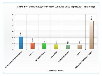 Interest in health is clearly not the only factor driving soft drinks product activity, but it has become highly significant in indicating potential future market directions, both globally and regionally.